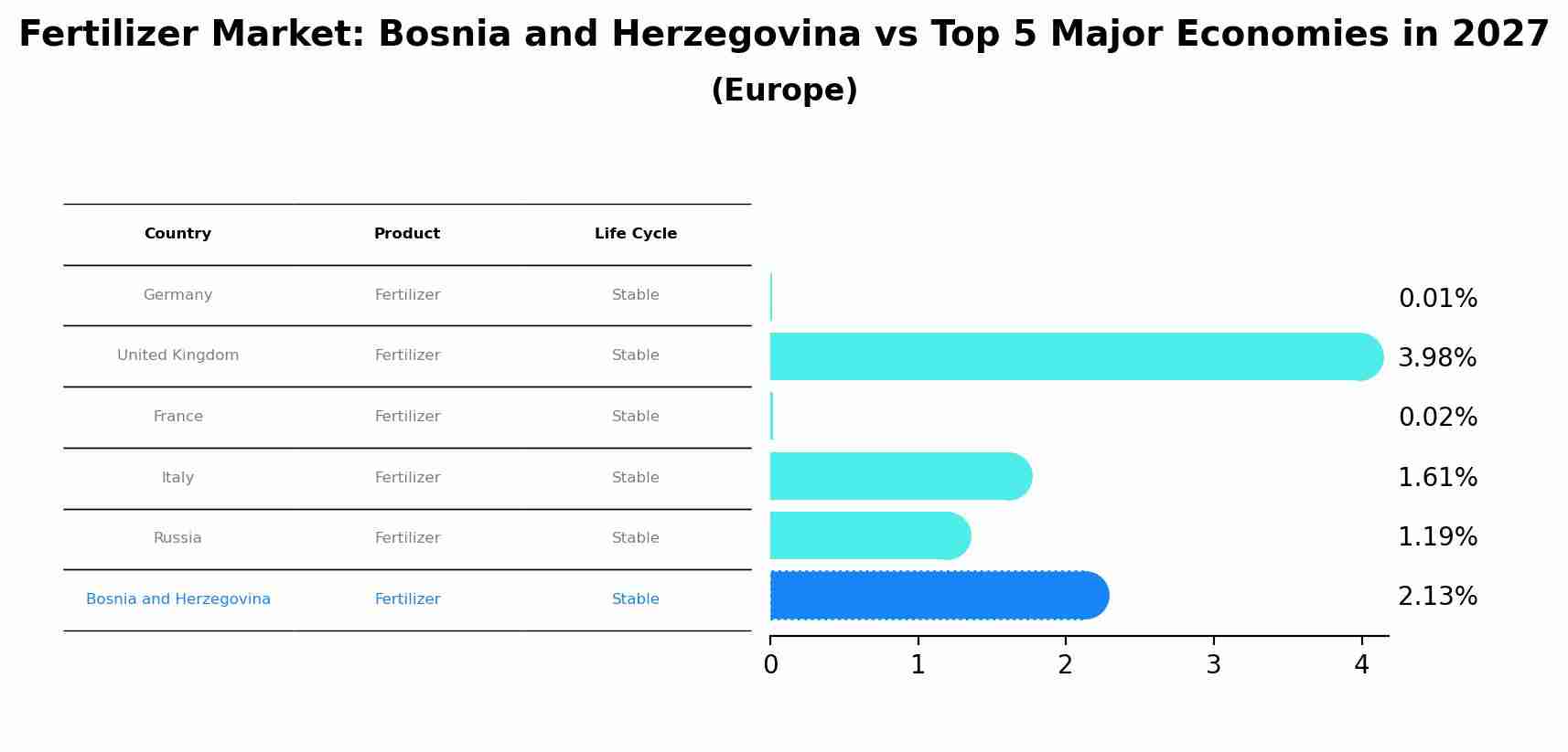 Fertilizer Market: Bosnia and Herzegovina vs Top 5 Major Economies in 2027 (Europe)