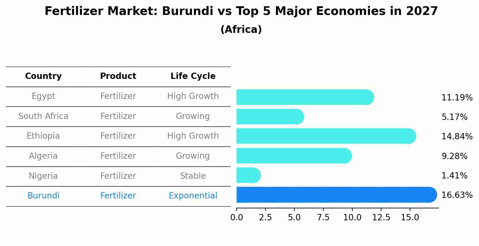 Fertilizer Market: Burundi vs Top 5 Major Economies in 2027 (Africa)