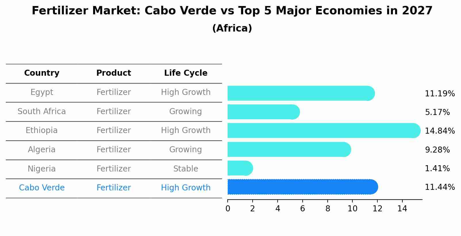 Fertilizer Market: Cabo Verde vs Top 5 Major Economies in 2027 (Africa)