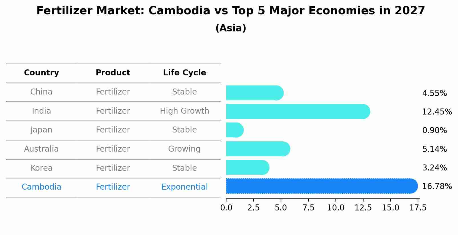 Fertilizer Market: Cambodia vs Top 5 Major Economies in 2027 (Asia)