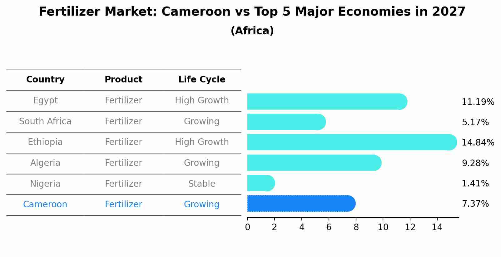 Fertilizer Market: Cameroon vs Top 5 Major Economies in 2027 (Africa)