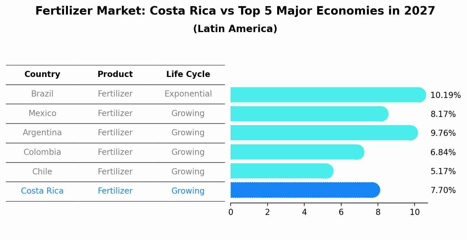 Fertilizer Market: Costa Rica vs Top 5 Major Economies in 2027 (Latin America)