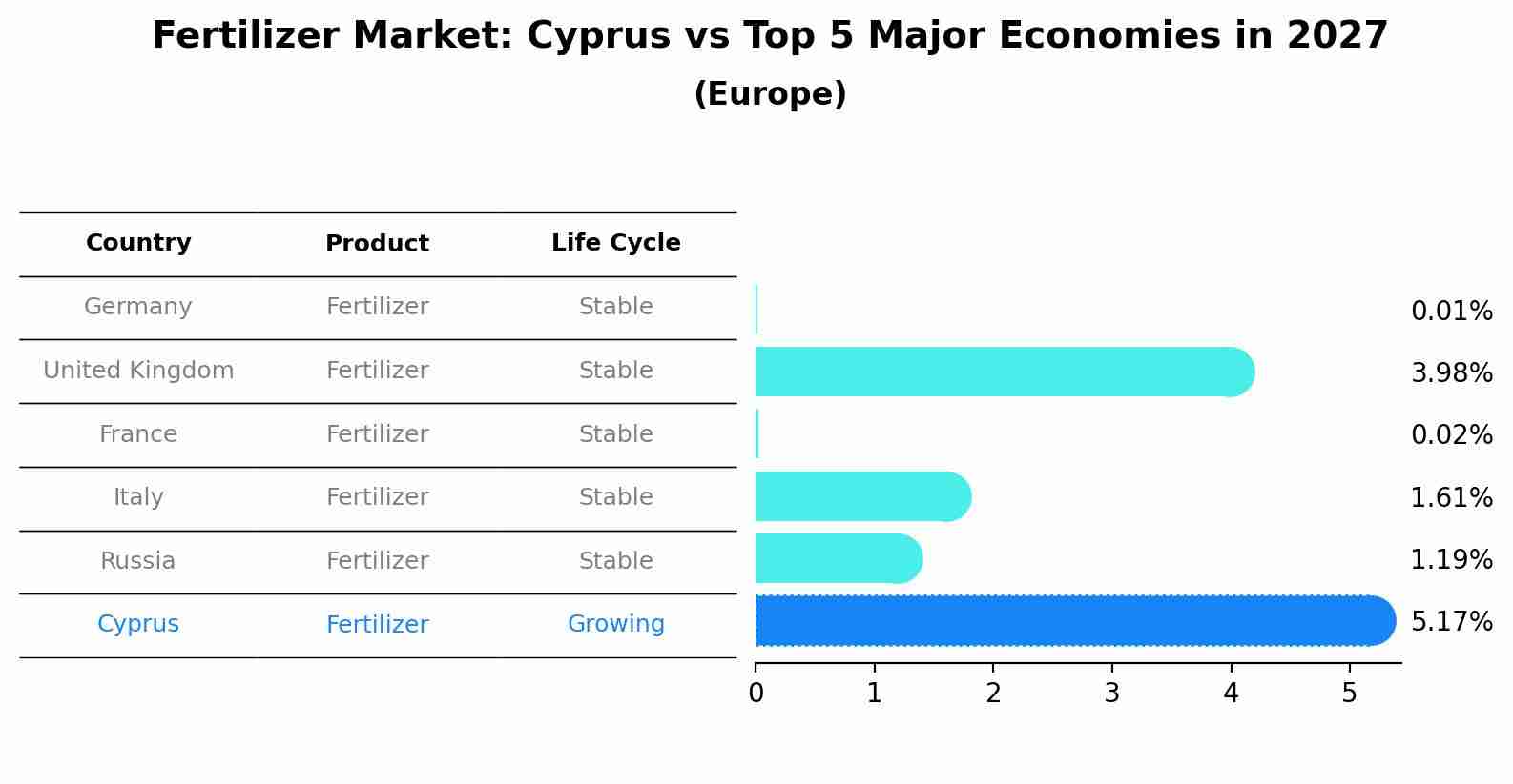 Fertilizer Market: Cyprus vs Top 5 Major Economies in 2027 (Europe)