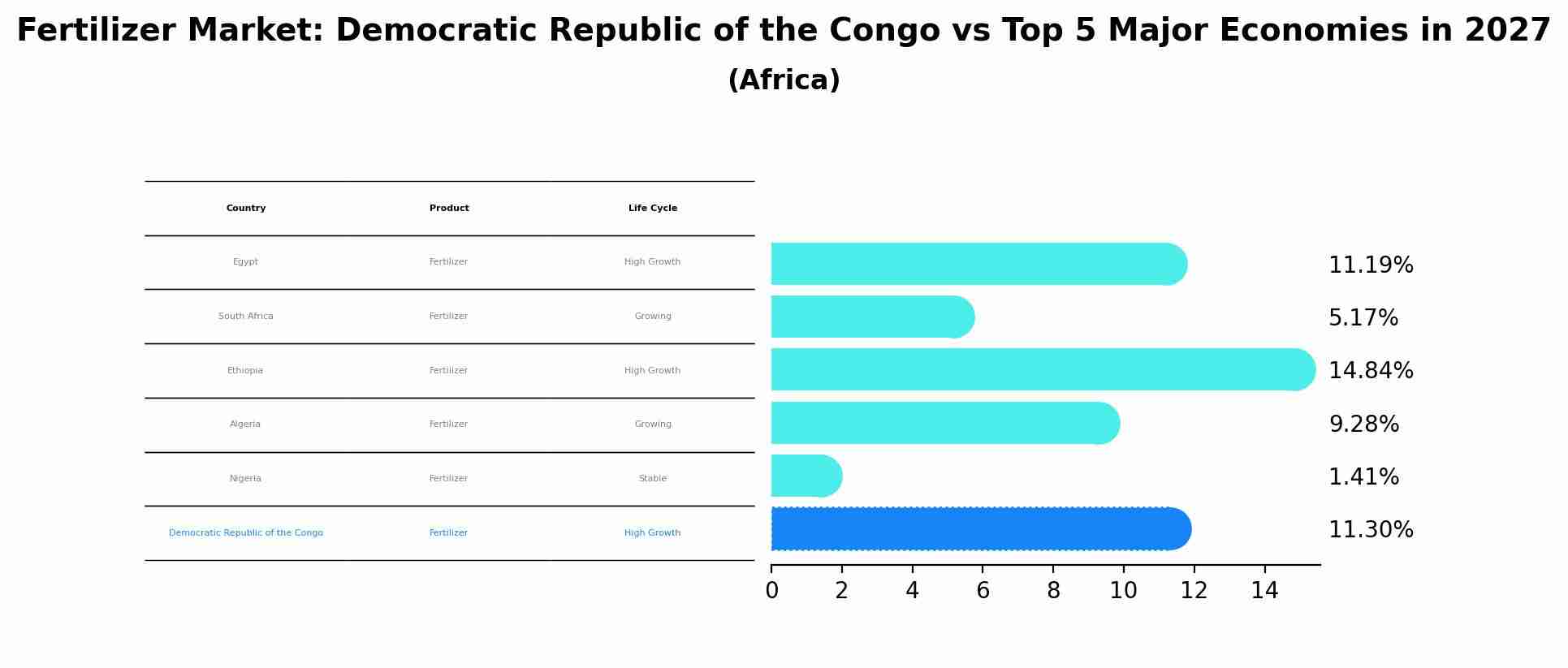 Fertilizer Market: Democratic Republic of the Congo vs Top 5 Major Economies in 2027 (Africa)