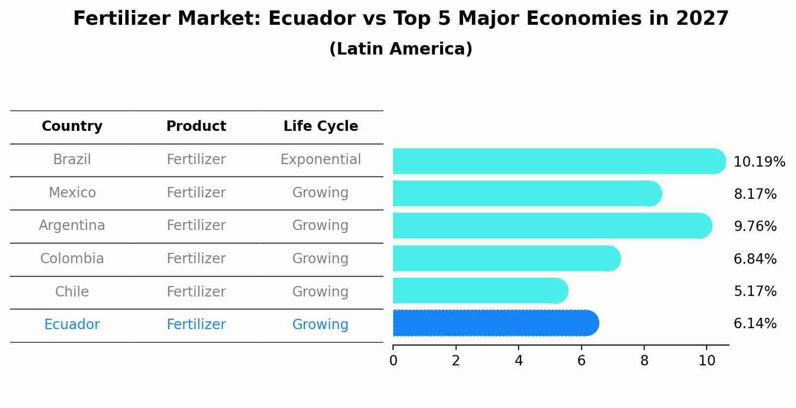 Fertilizer Market: Ecuador vs Top 5 Major Economies in 2027 (Latin America)