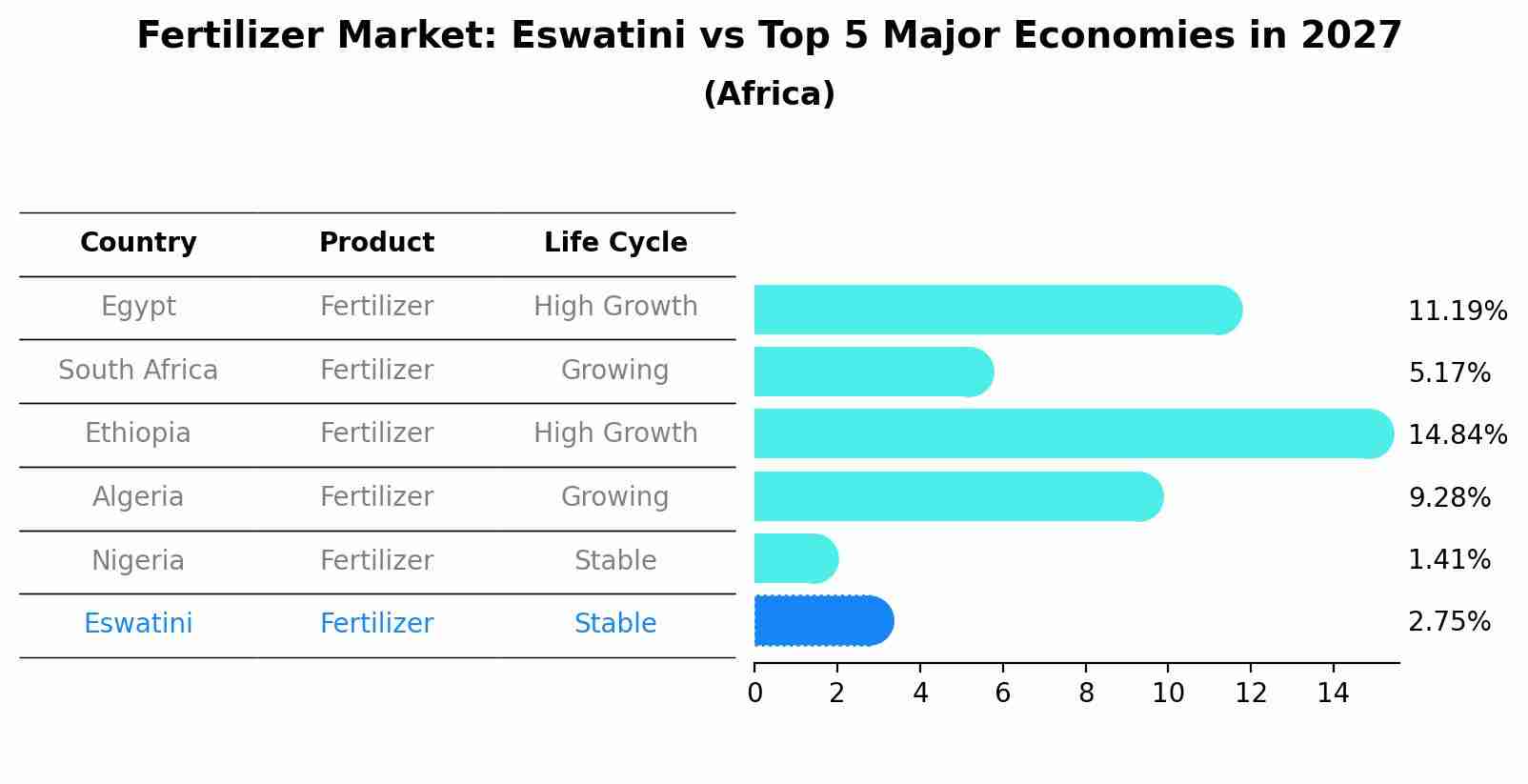 Fertilizer Market: Eswatini vs Top 5 Major Economies in 2027 (Africa)