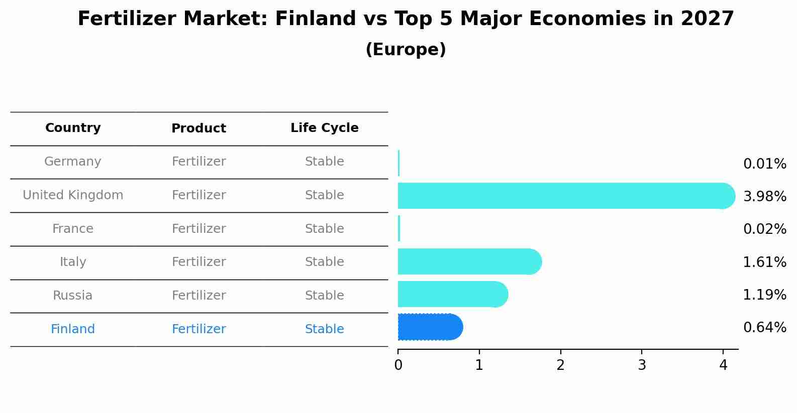 Fertilizer Market: Finland vs Top 5 Major Economies in 2027 (Europe)