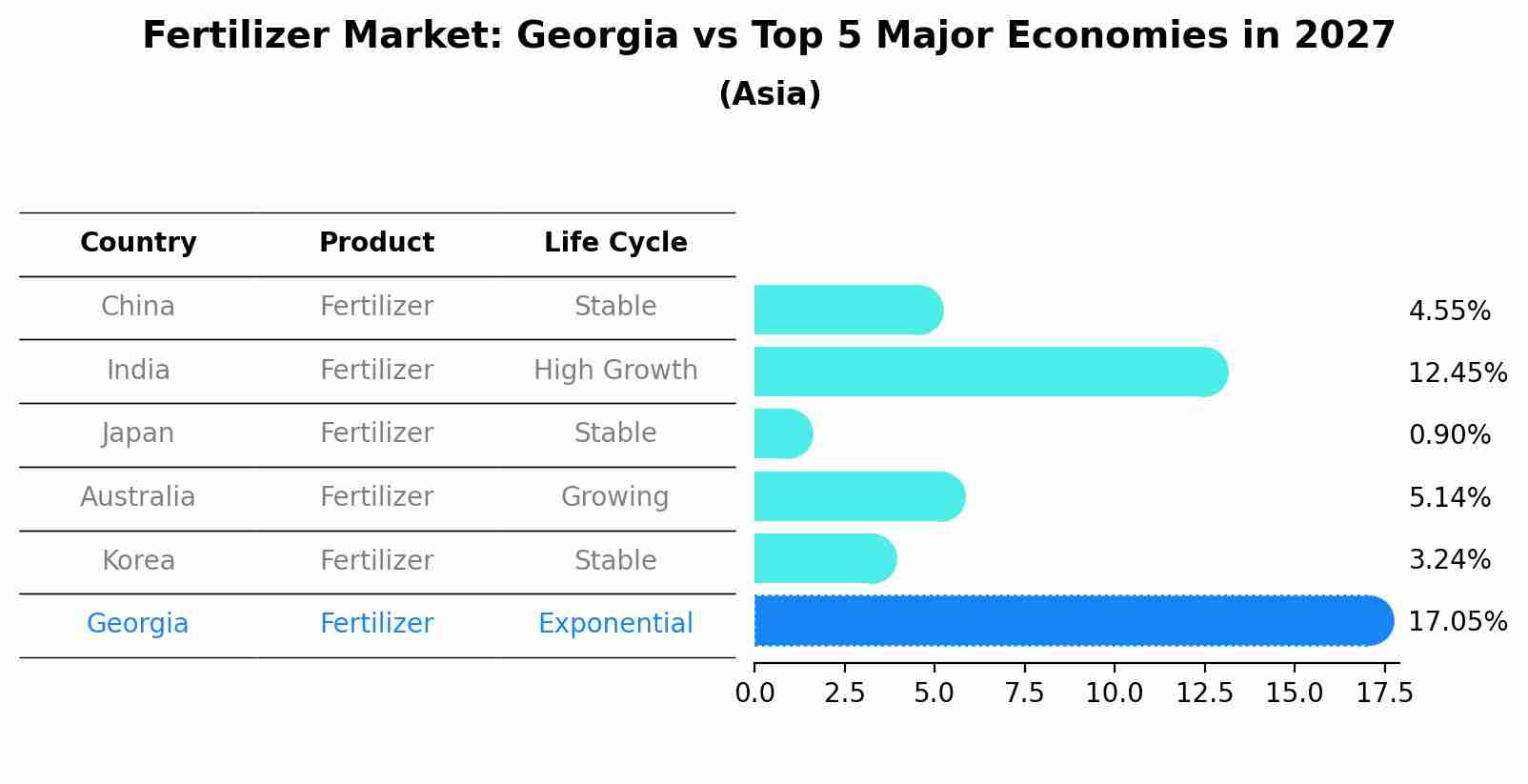 Fertilizer Market: Georgia vs Top 5 Major Economies in 2027 (Asia)