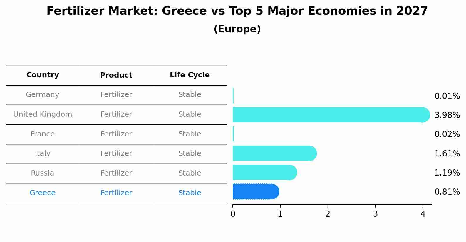 Fertilizer Market: Greece vs Top 5 Major Economies in 2027 (Europe)