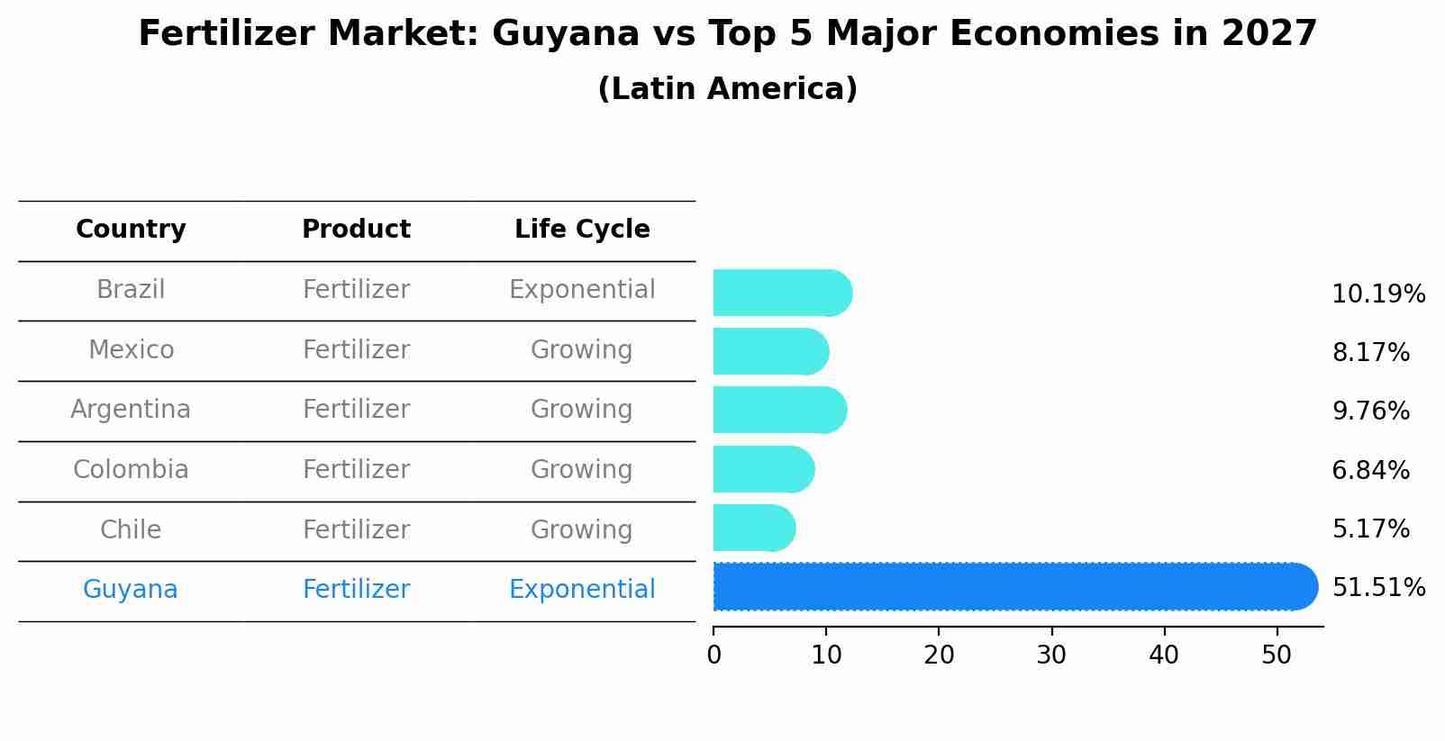Fertilizer Market: Guyana vs Top 5 Major Economies in 2027 (Latin America)