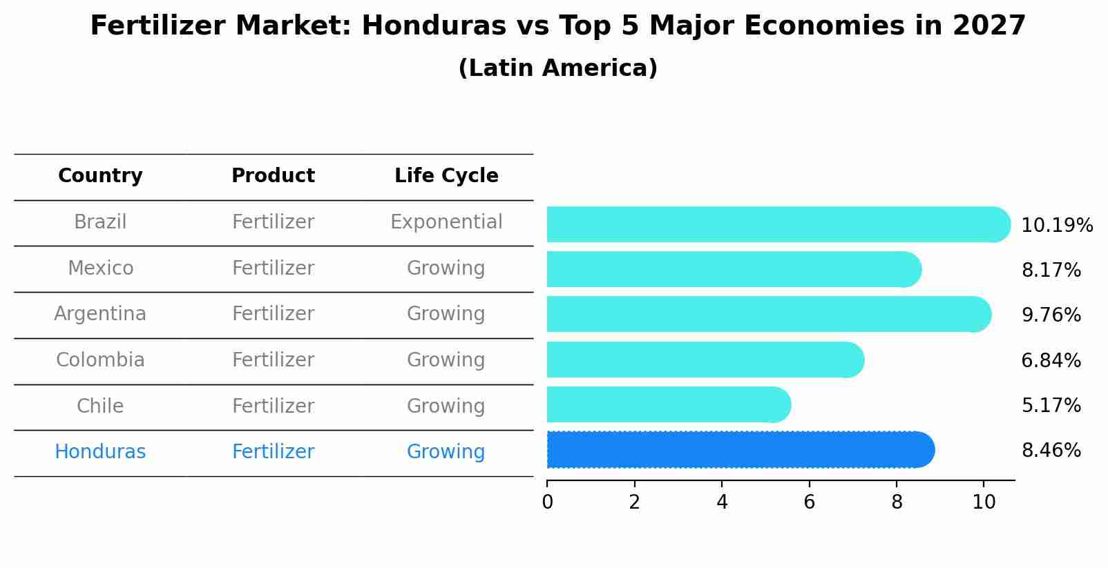 Fertilizer Market: Honduras vs Top 5 Major Economies in 2027 (Latin America)
