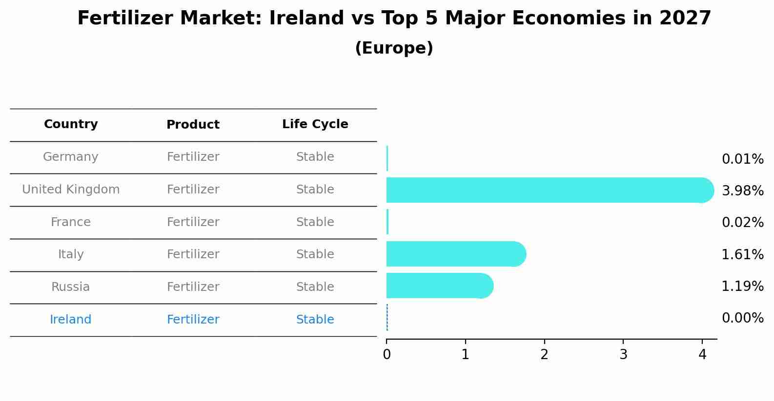 Fertilizer Market: Ireland vs Top 5 Major Economies in 2027 (Europe)