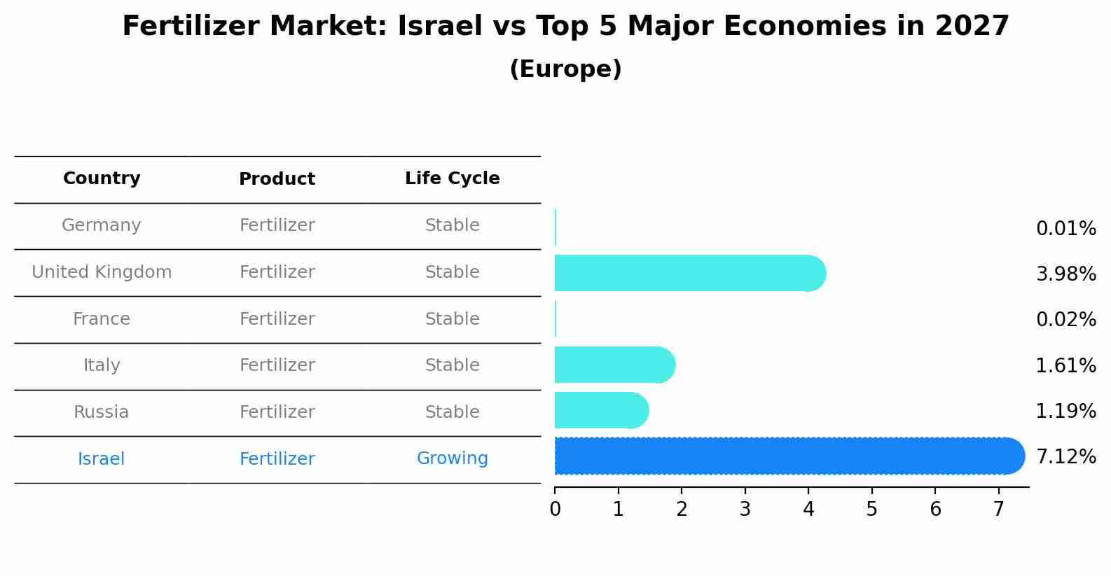 Fertilizer Market: Israel vs Top 5 Major Economies in 2027 (Europe)