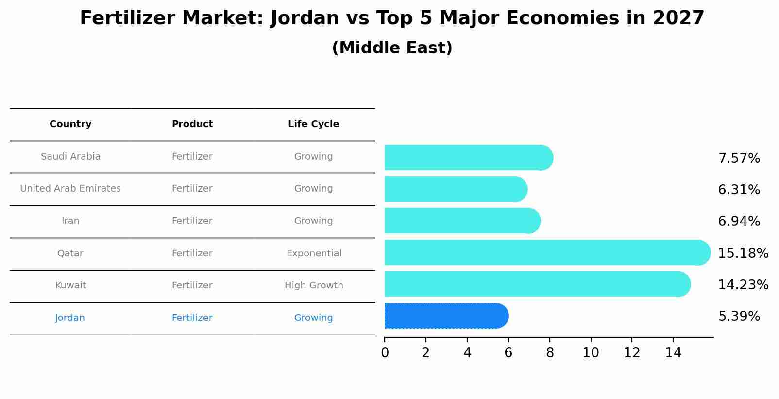 Fertilizer Market: Jordan vs Top 5 Major Economies in 2027 (Middle East)