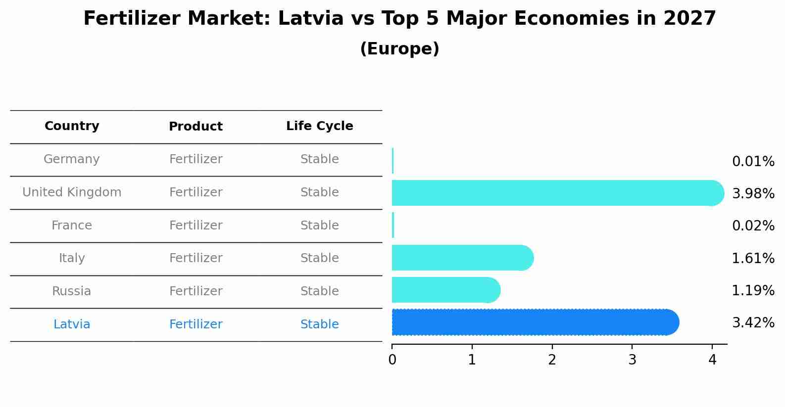Fertilizer Market: Latvia vs Top 5 Major Economies in 2027 (Europe)