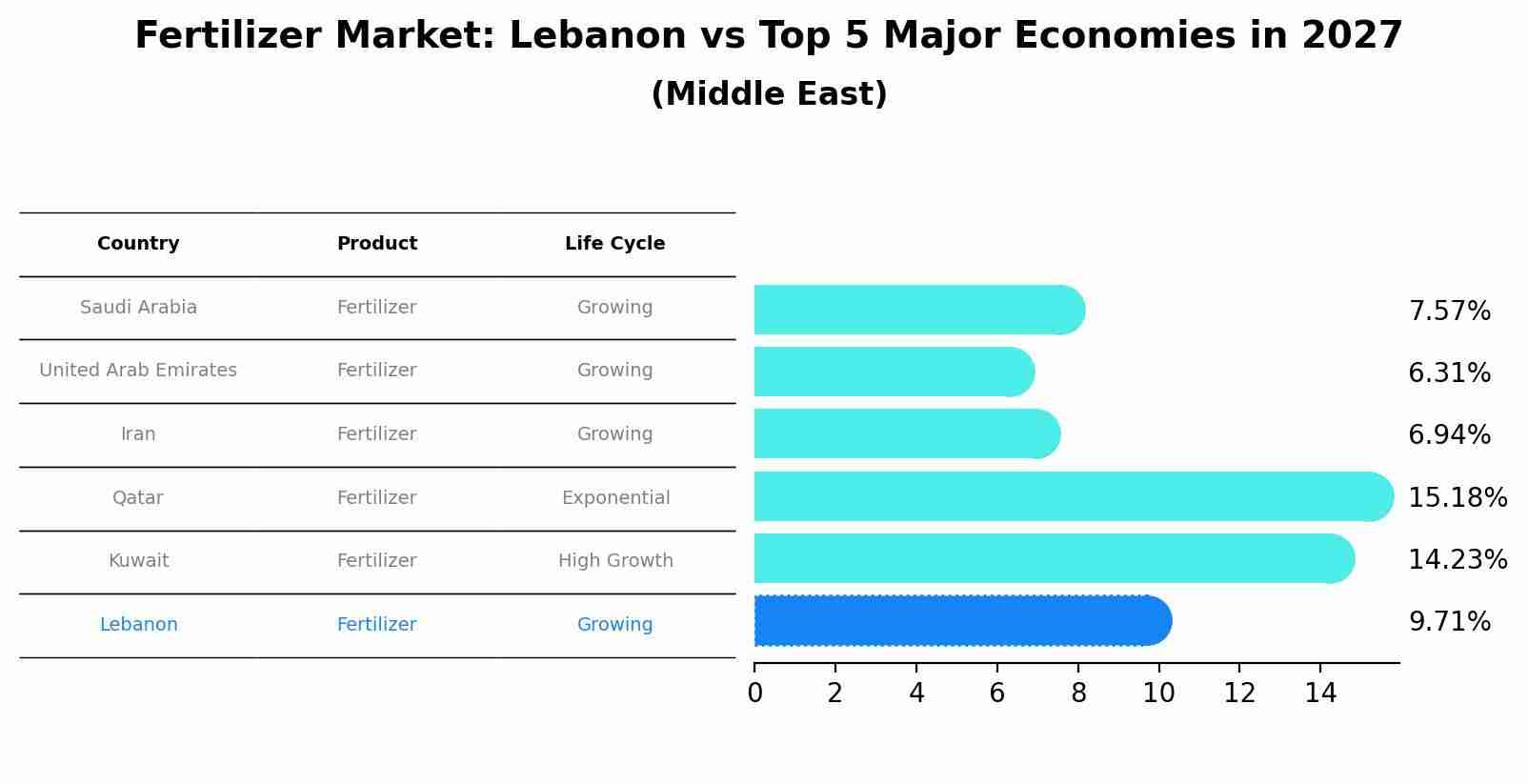Fertilizer Market: Lebanon vs Top 5 Major Economies in 2027 (Middle East)