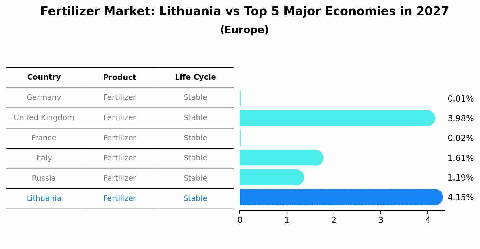Fertilizer Market: Lithuania vs Top 5 Major Economies in 2027 (Europe)