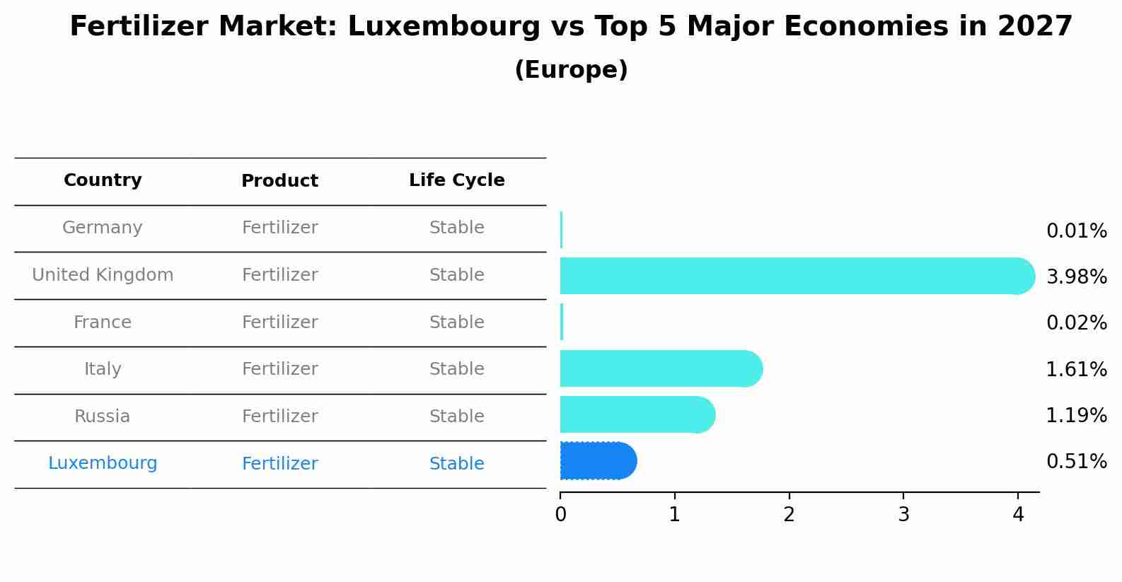 Fertilizer Market: Luxembourg vs Top 5 Major Economies in 2027 (Europe)
