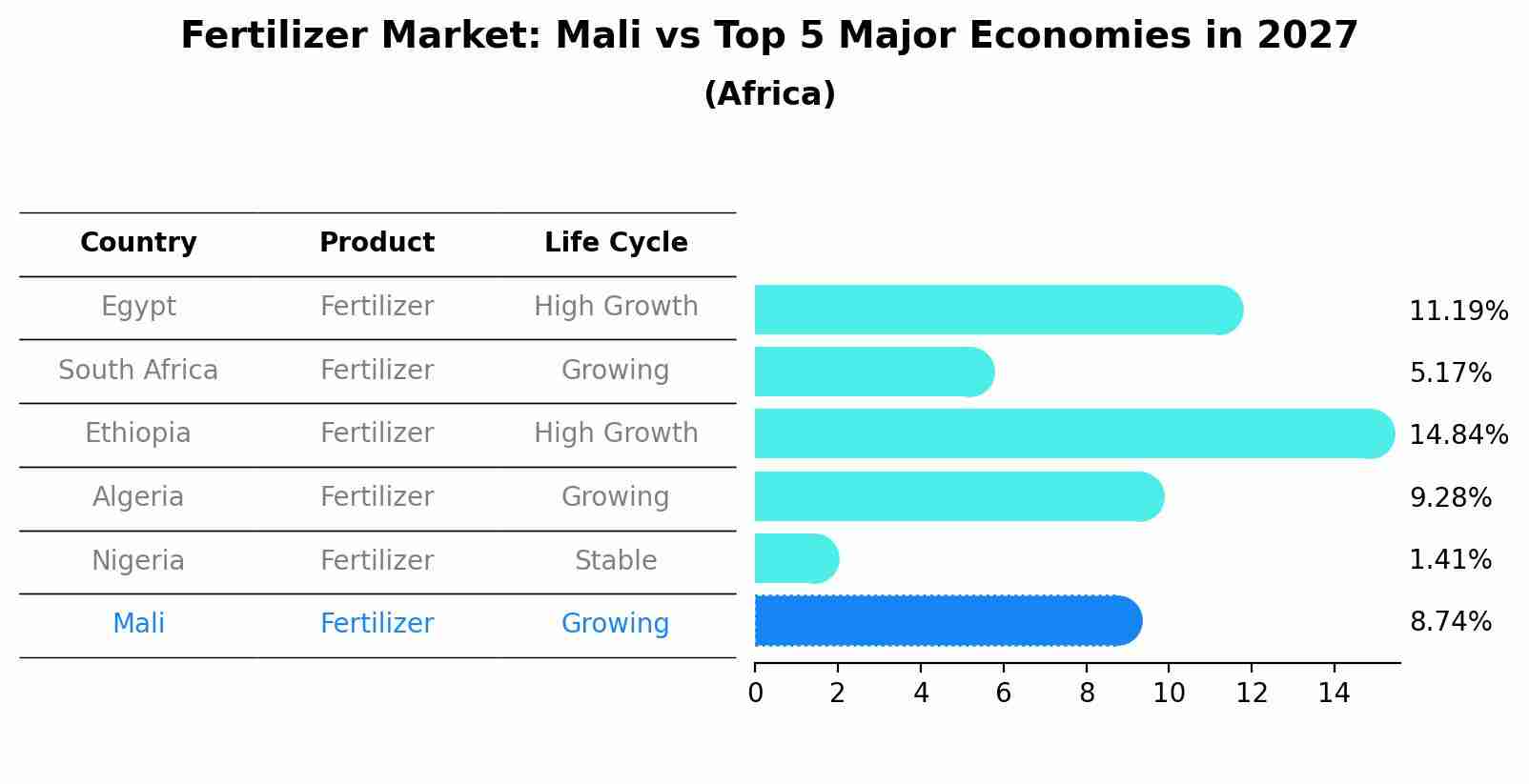 Fertilizer Market: Mali vs Top 5 Major Economies in 2027 (Africa)