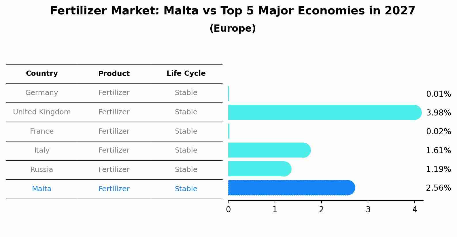 Fertilizer Market: Malta vs Top 5 Major Economies in 2027 (Europe)
