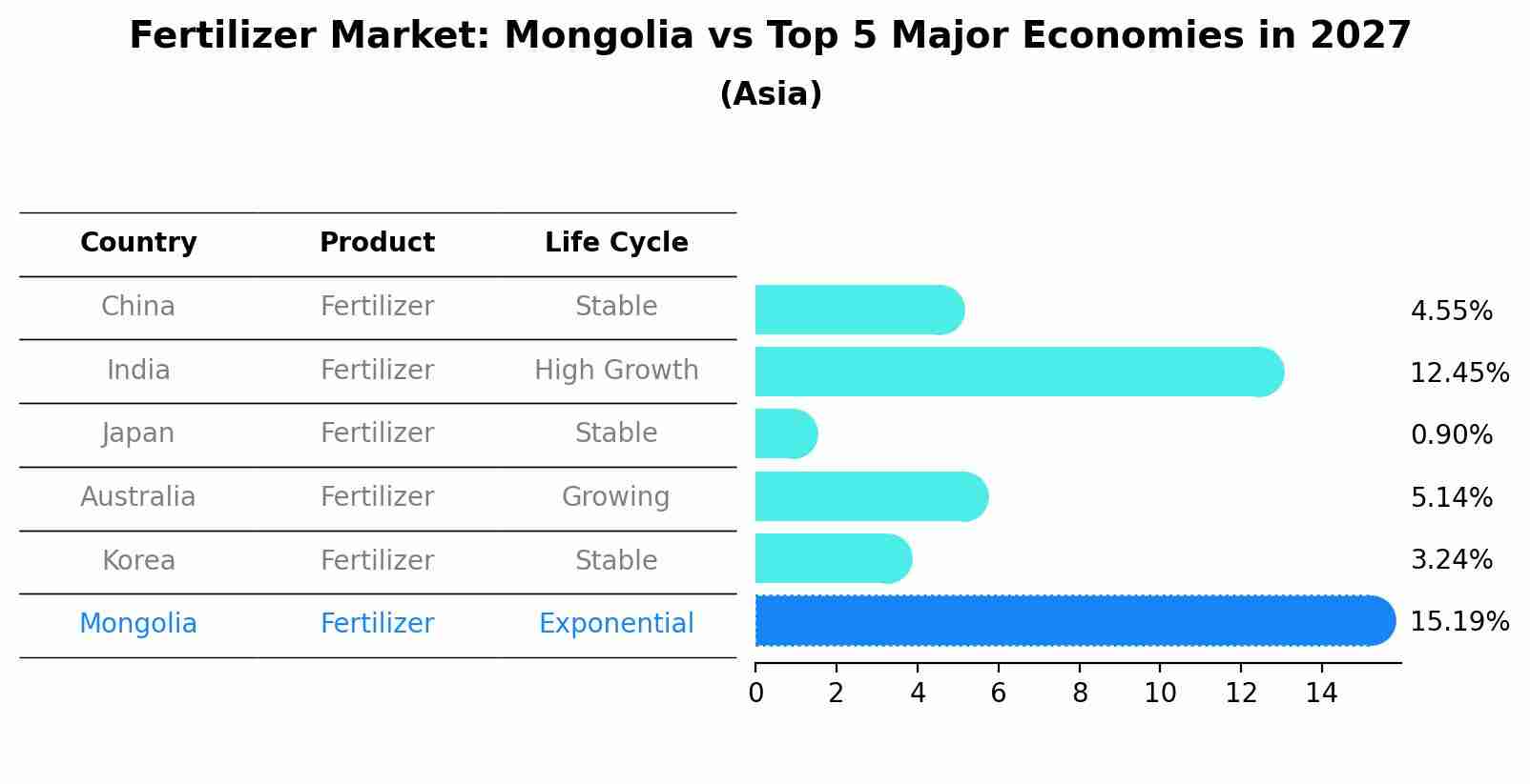 Fertilizer Market: Mongolia vs Top 5 Major Economies in 2027 (Asia)