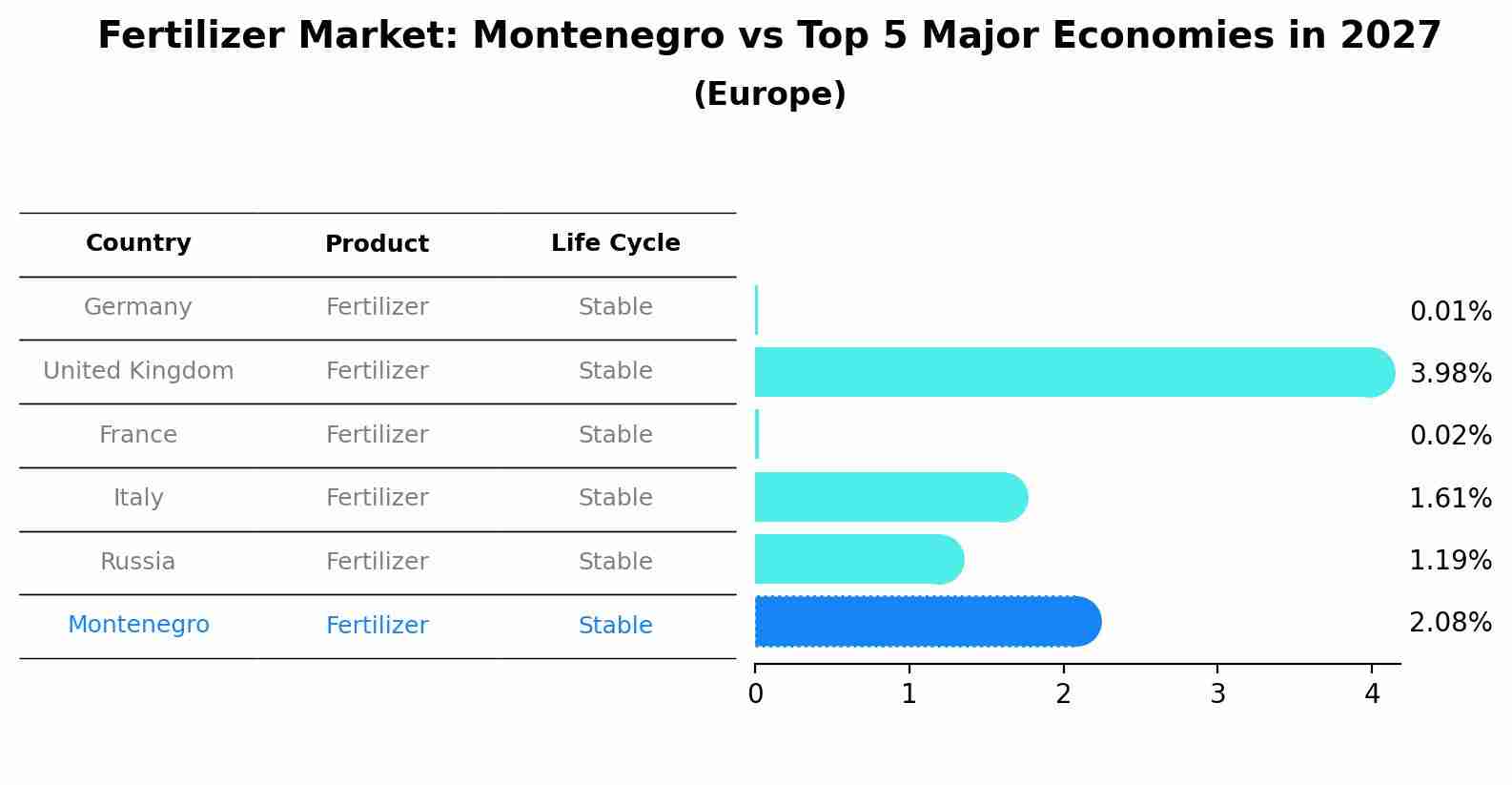 Fertilizer Market: Montenegro vs Top 5 Major Economies in 2027 (Europe)