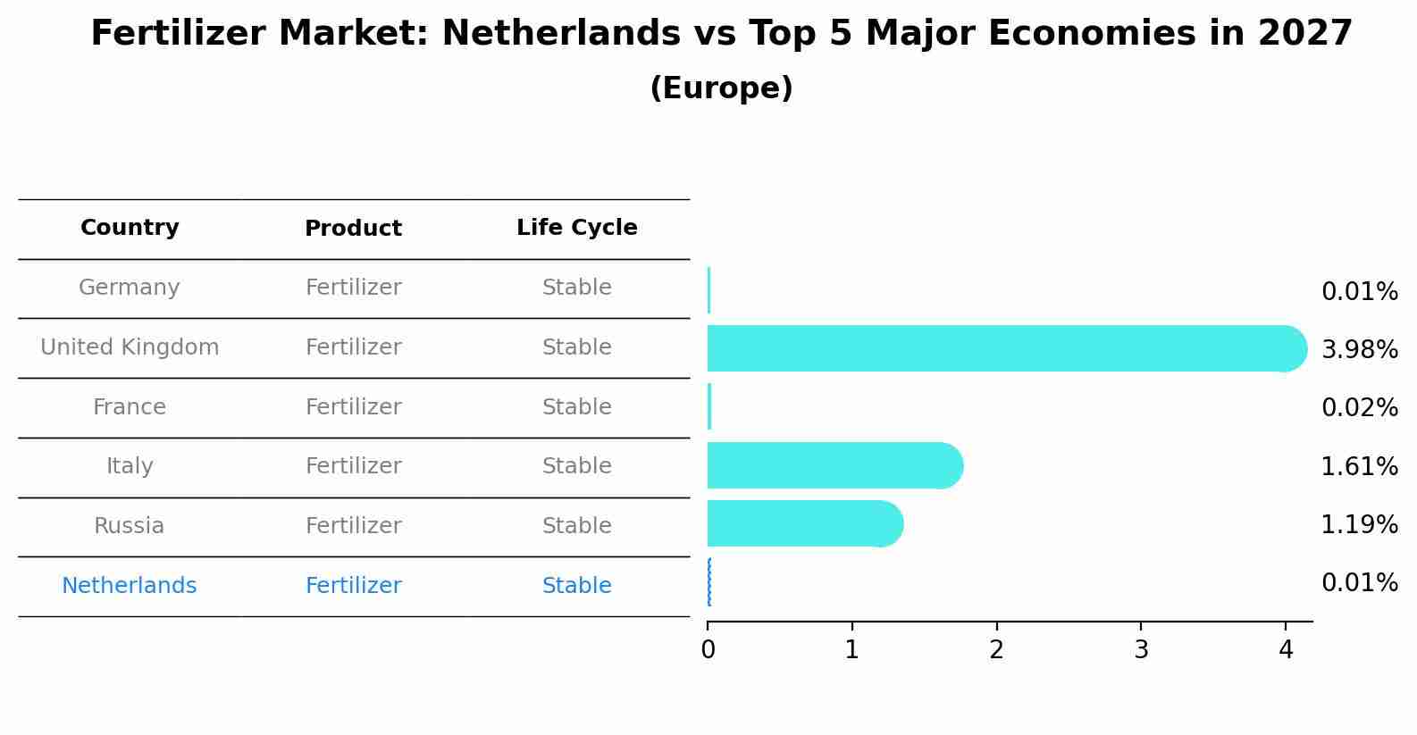 Fertilizer Market: Netherlands vs Top 5 Major Economies in 2027 (Europe)