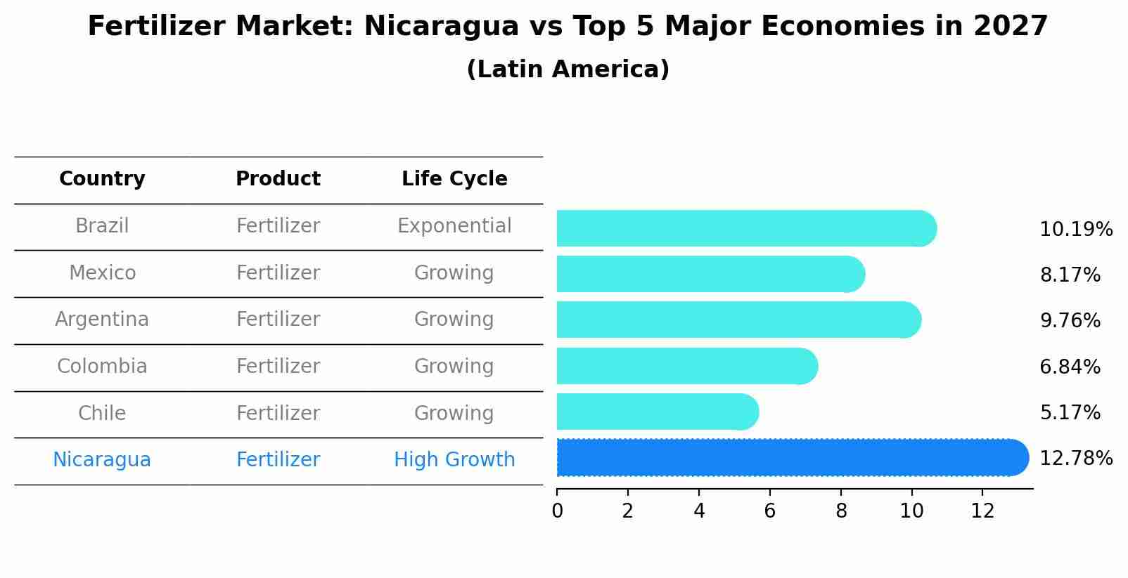 Fertilizer Market: Nicaragua vs Top 5 Major Economies in 2027 (Latin America)
