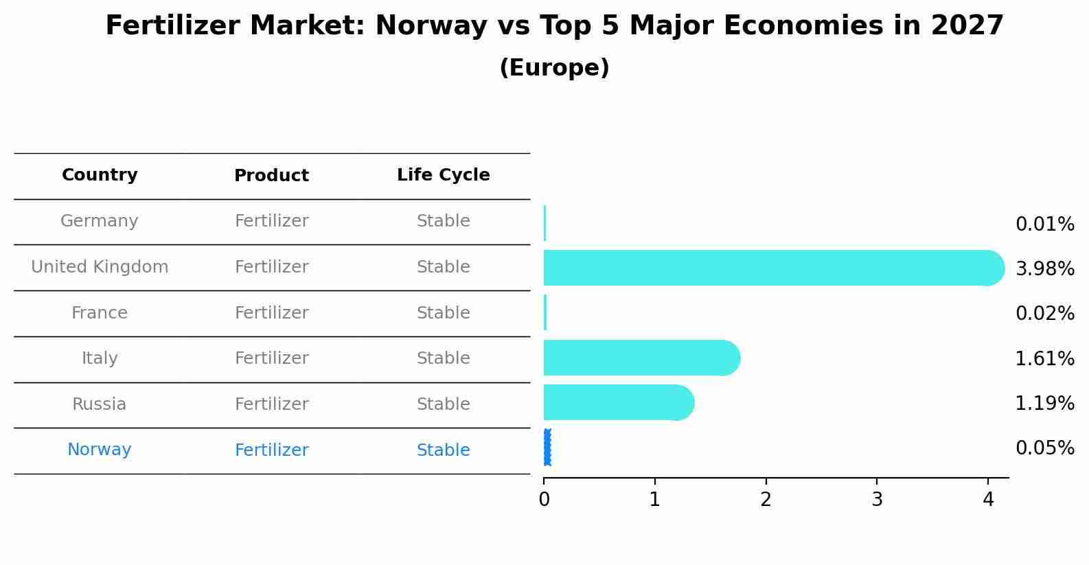 Fertilizer Market: Norway vs Top 5 Major Economies in 2027 (Europe)