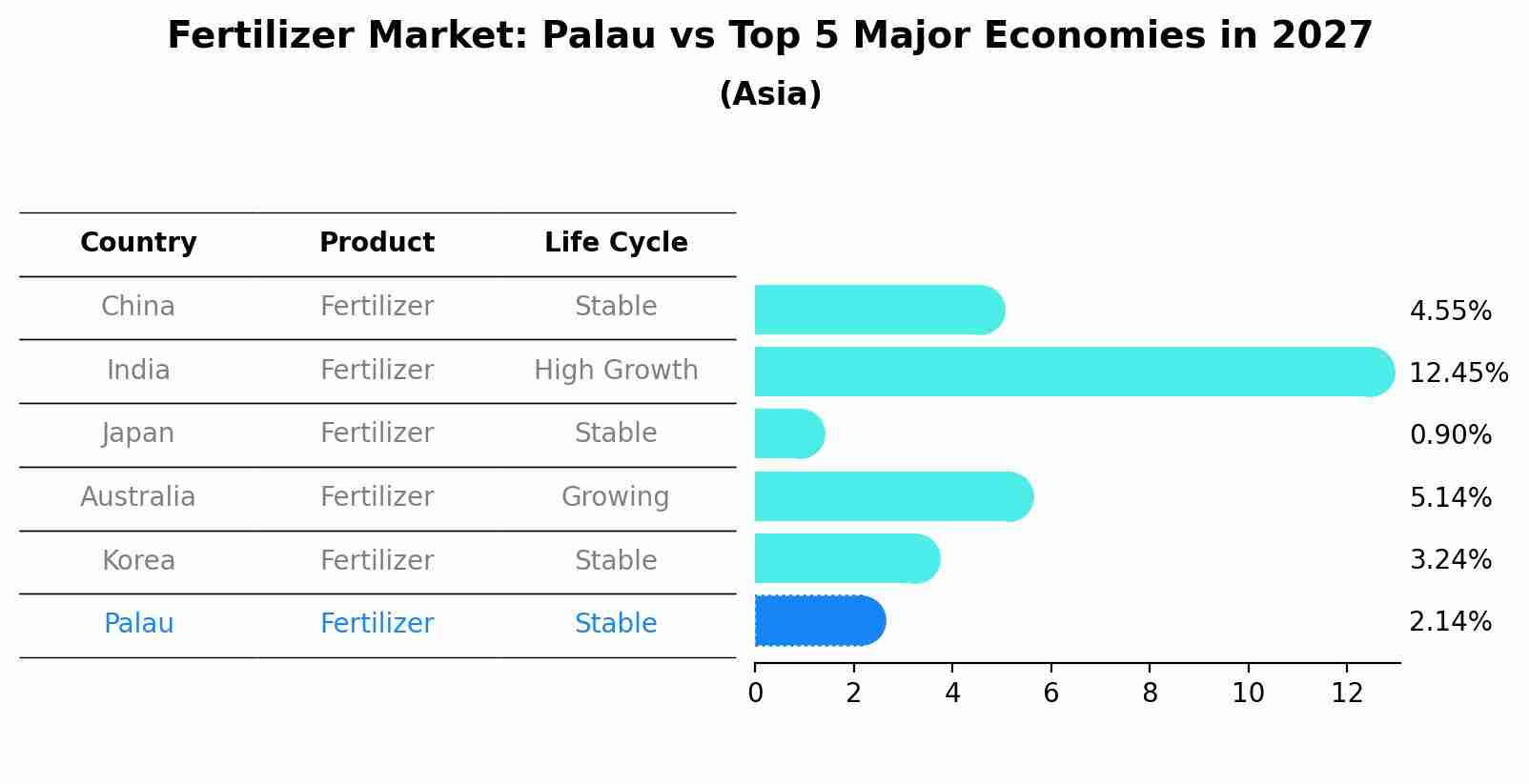 Fertilizer Market: Palau vs Top 5 Major Economies in 2027 (Asia)