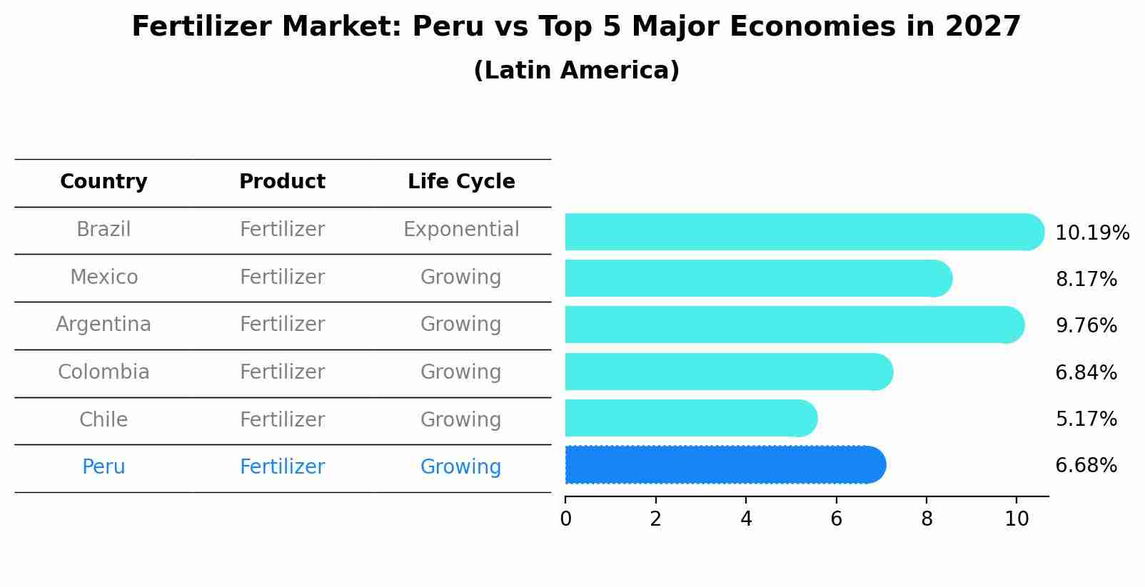 Fertilizer Market: Peru vs Top 5 Major Economies in 2027 (Latin America)