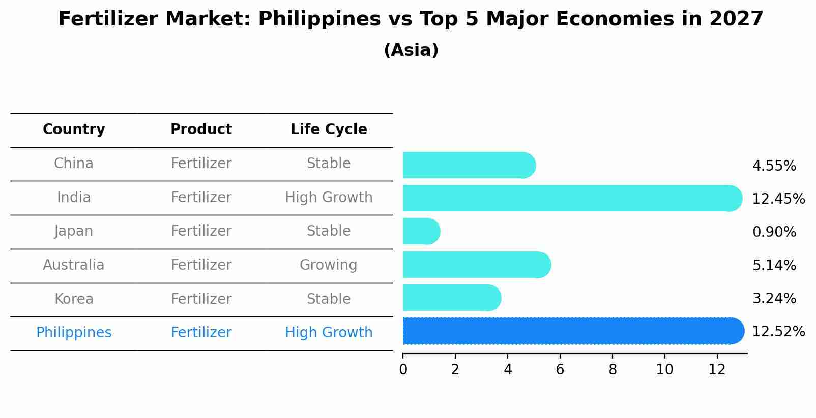 Fertilizer Market: Philippines vs Top 5 Major Economies in 2027 (Asia)