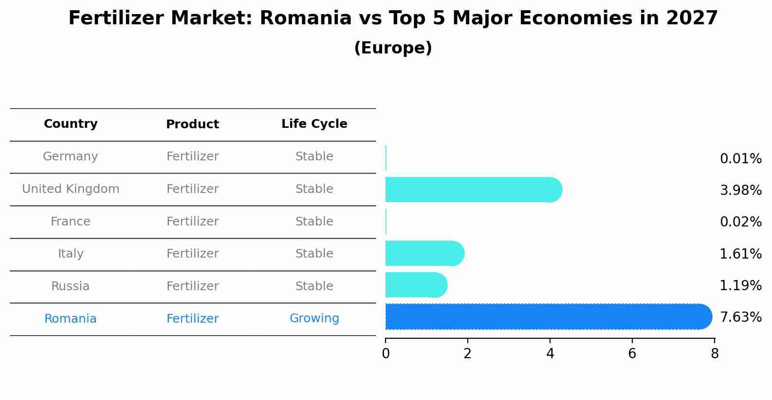 Fertilizer Market: Romania vs Top 5 Major Economies in 2027 (Europe)