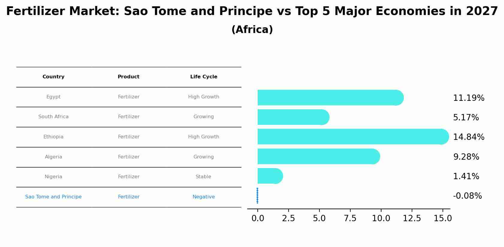 Fertilizer Market: Sao Tome and Principe vs Top 5 Major Economies in 2027 (Africa)