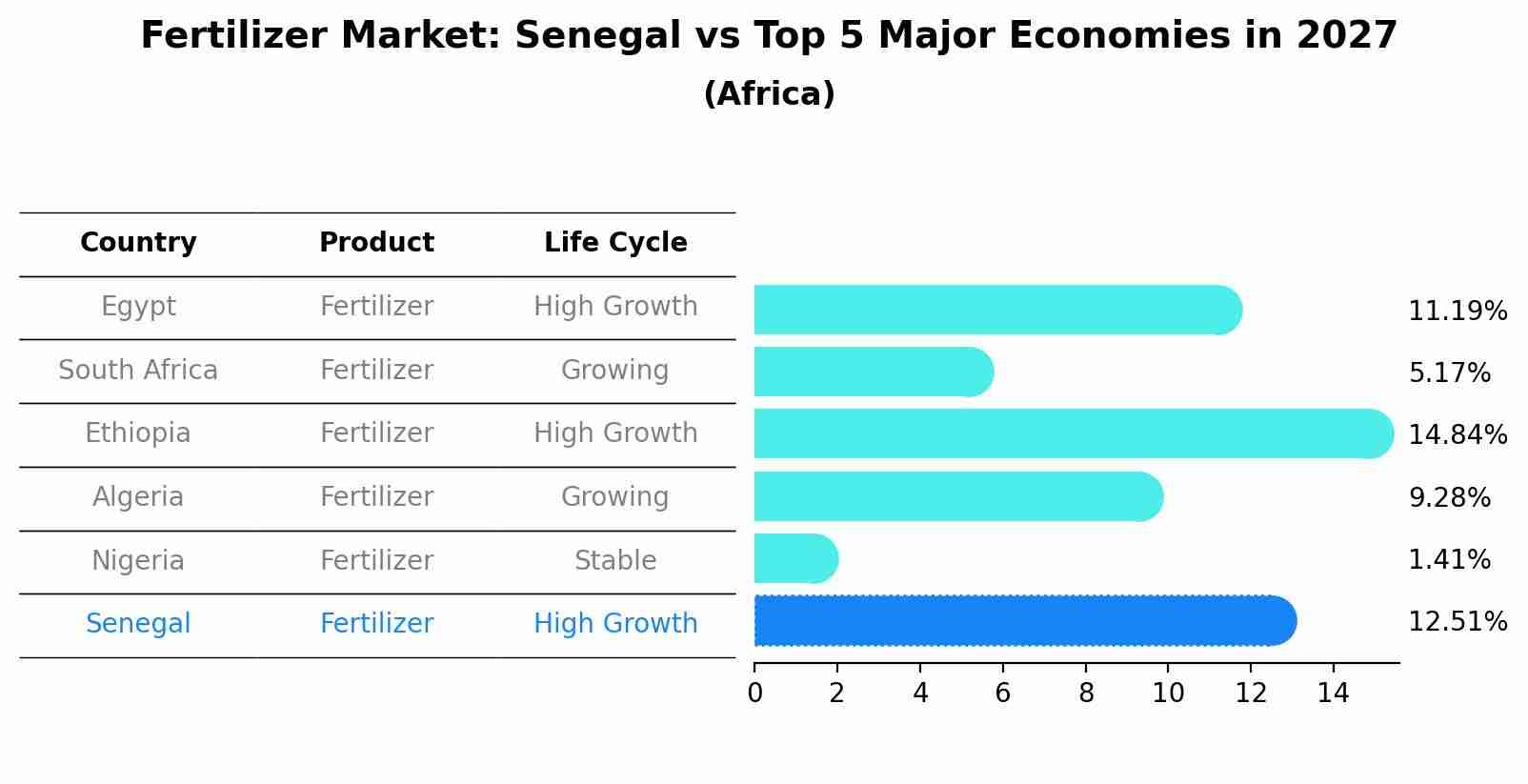 Fertilizer Market: Senegal vs Top 5 Major Economies in 2027 (Africa)