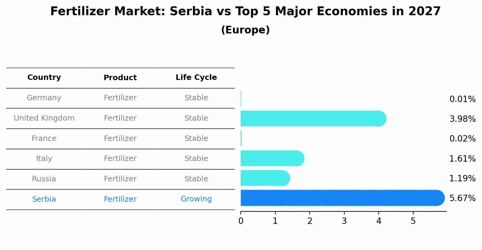 Fertilizer Market: Serbia vs Top 5 Major Economies in 2027 (Europe)