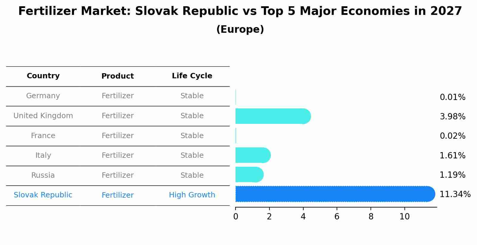 Fertilizer Market: Slovak Republic vs Top 5 Major Economies in 2027 (Europe)