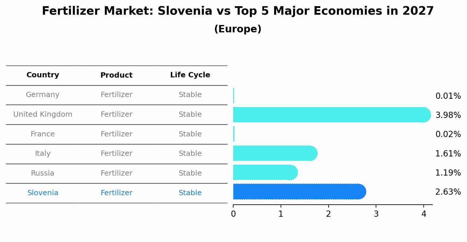 Fertilizer Market: Slovenia vs Top 5 Major Economies in 2027 (Europe)