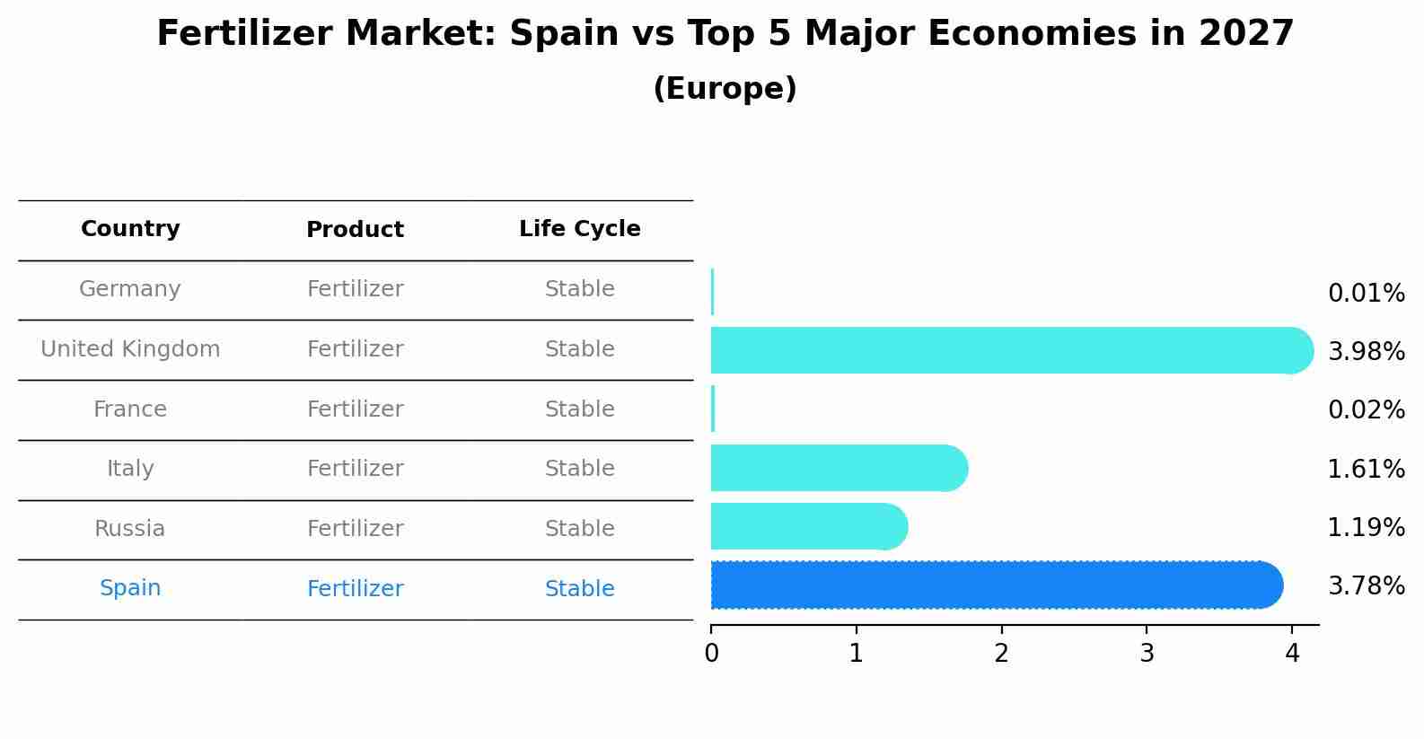 Fertilizer Market: Spain vs Top 5 Major Economies in 2027 (Europe)