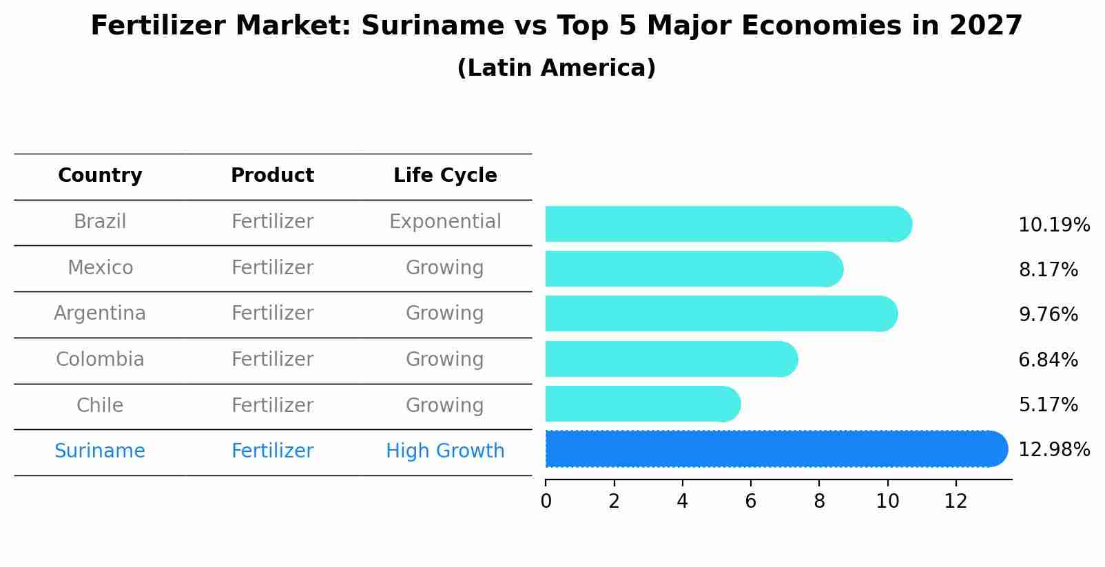 Fertilizer Market: Suriname vs Top 5 Major Economies in 2027 (Latin America)