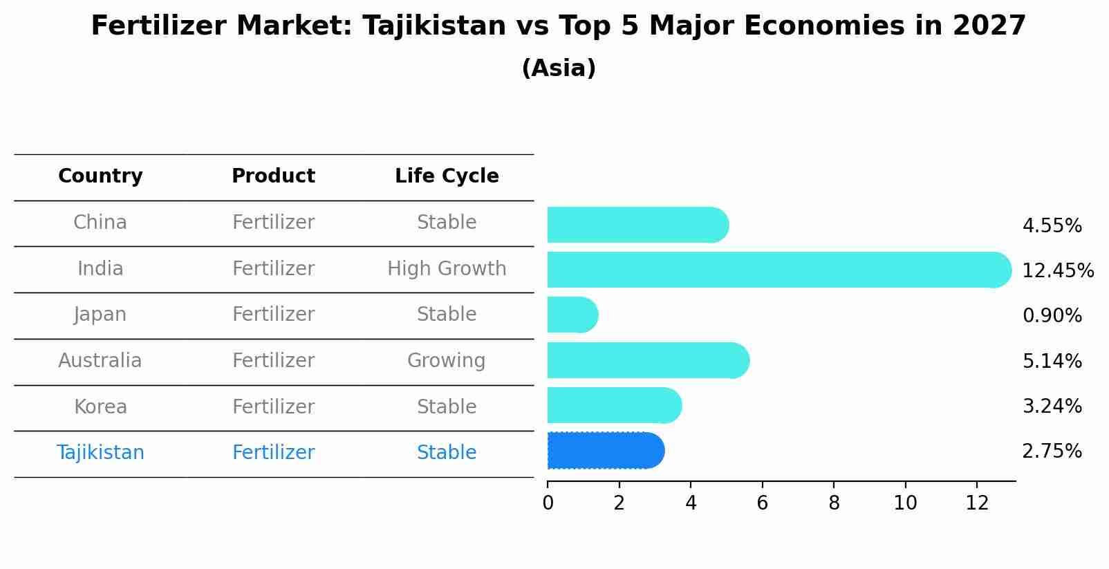 Fertilizer Market: Tajikistan vs Top 5 Major Economies in 2027 (Asia)