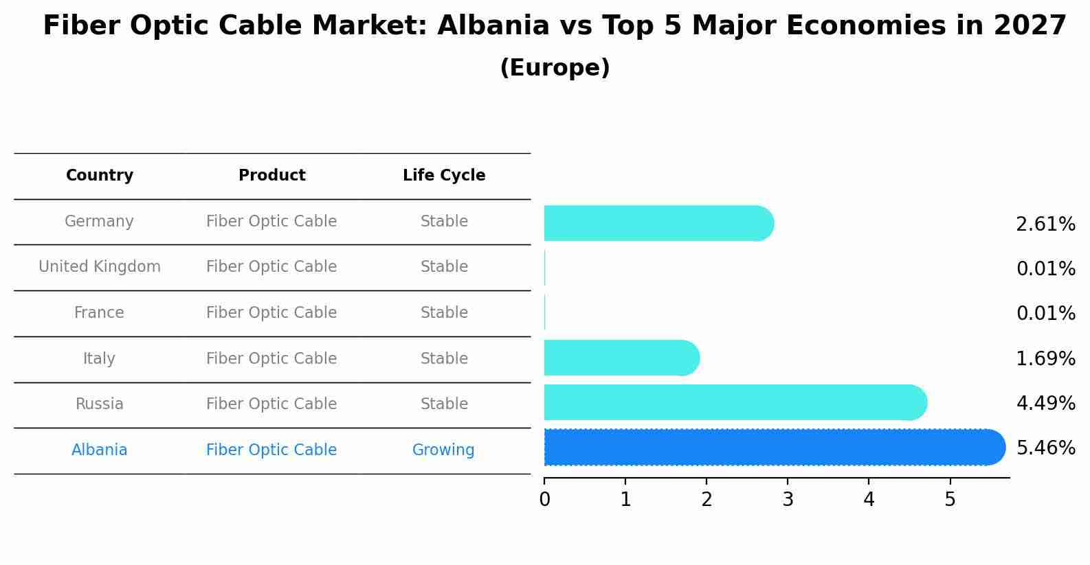 Fiber Optic Cable Market: Albania vs Top 5 Major Economies in 2027 (Europe)
