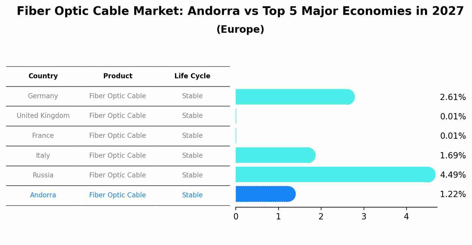 Fiber Optic Cable Market: Andorra vs Top 5 Major Economies in 2027 (Europe)