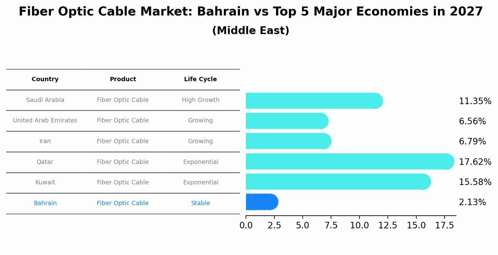 Fiber Optic Cable Market: Bahrain vs Top 5 Major Economies in 2027 (Middle East)