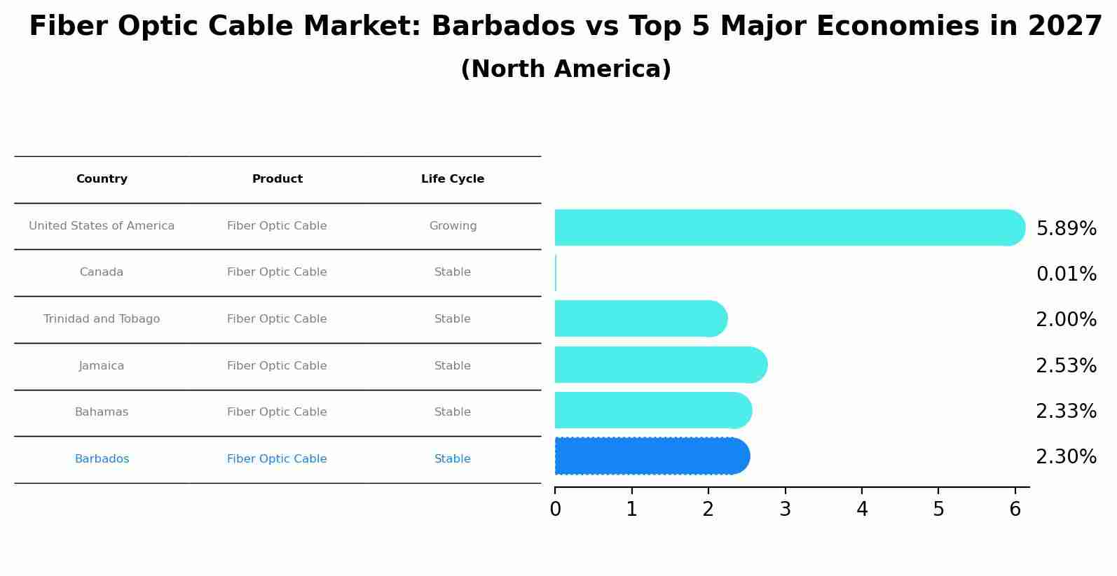 Fiber Optic Cable Market: Barbados vs Top 5 Major Economies in 2027 (North America)