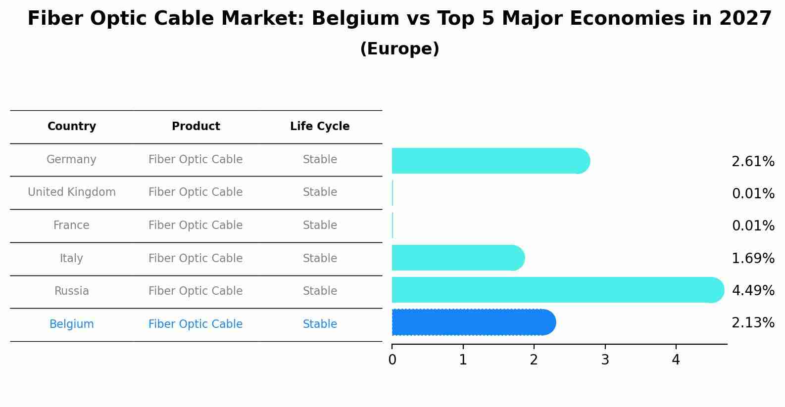 Fiber Optic Cable Market: Belgium vs Top 5 Major Economies in 2027 (Europe)