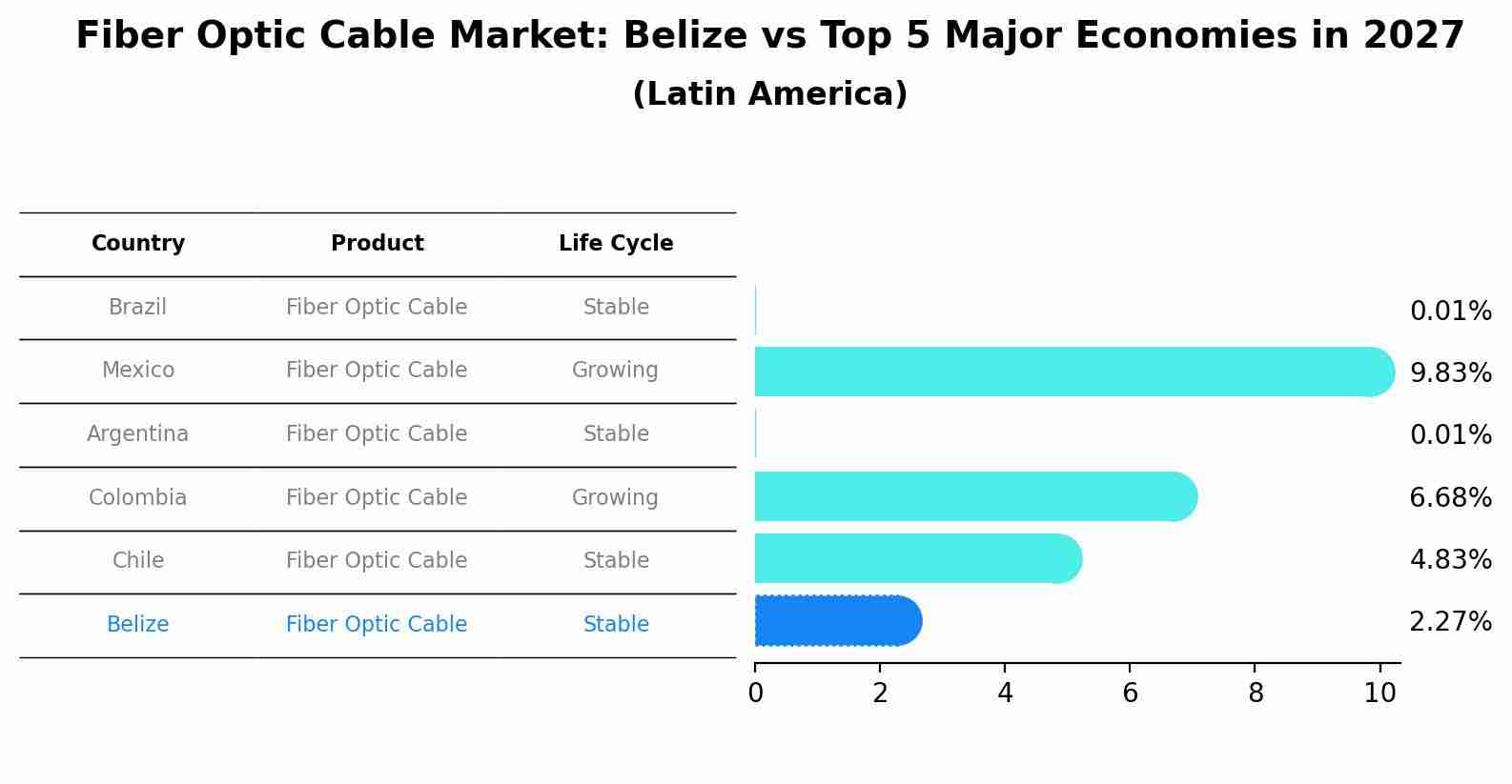 Fiber Optic Cable Market: Belize vs Top 5 Major Economies in 2027 (Latin America)
