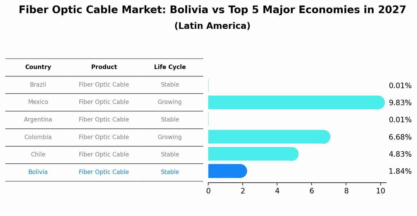 Fiber Optic Cable Market: Bolivia vs Top 5 Major Economies in 2027 (Latin America)