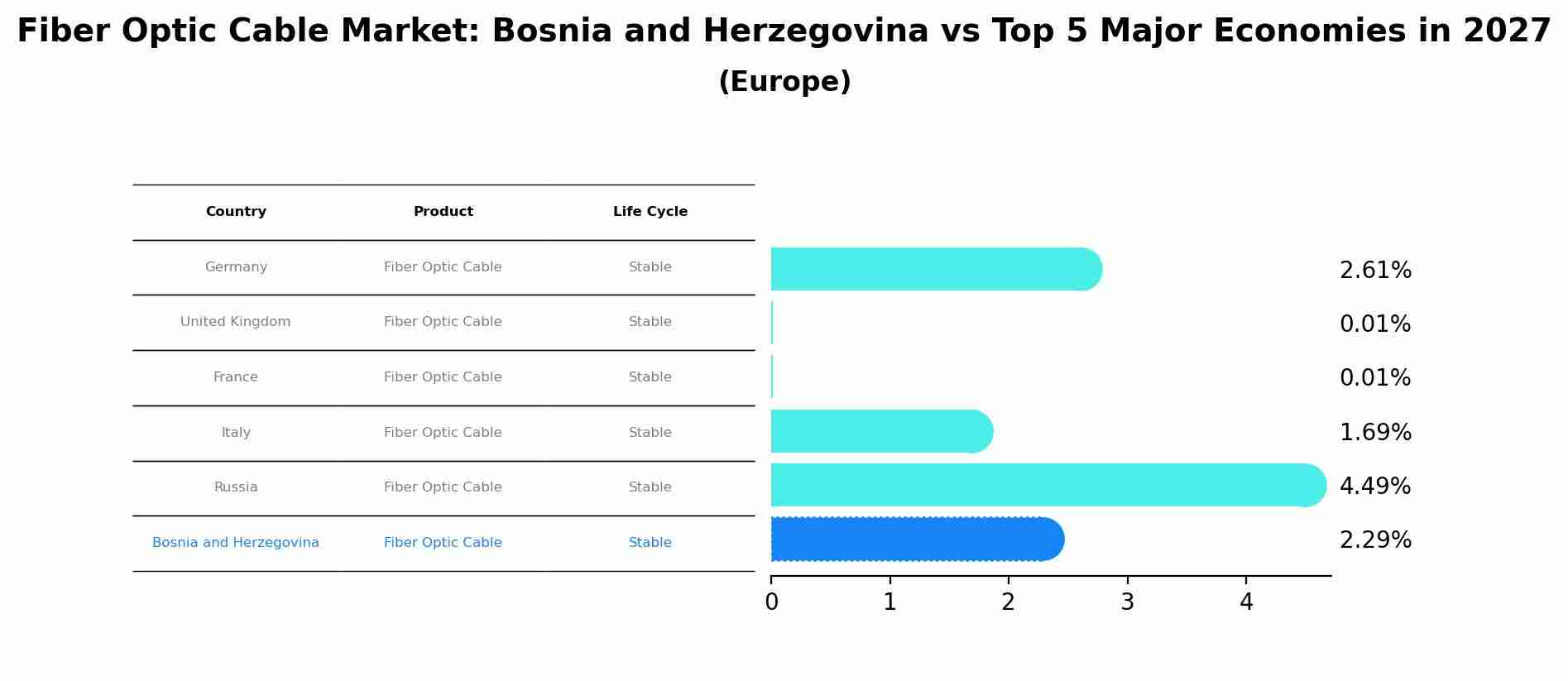 Fiber Optic Cable Market: Bosnia and Herzegovina vs Top 5 Major Economies in 2027 (Europe)