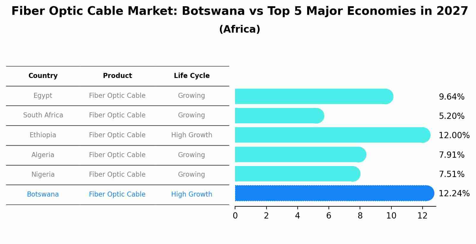 Fiber Optic Cable Market: Botswana vs Top 5 Major Economies in 2027 (Africa)